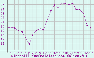 Courbe du refroidissement olien pour Mouthoumet (11)