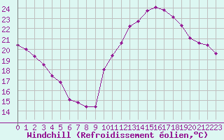 Courbe du refroidissement olien pour Bourg-Saint-Andol (07)