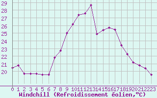 Courbe du refroidissement olien pour Ble - Binningen (Sw)