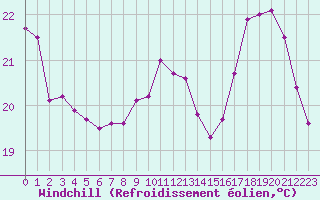 Courbe du refroidissement olien pour Lyon - Saint-Exupry (69)