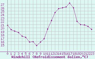 Courbe du refroidissement olien pour Tours (37)