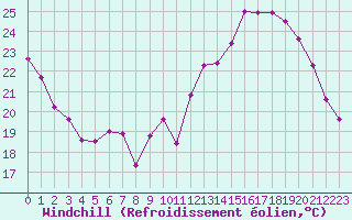 Courbe du refroidissement olien pour Castres-Nord (81)