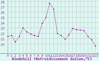 Courbe du refroidissement olien pour Blois (41)