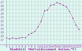 Courbe du refroidissement olien pour Frontenay (79)