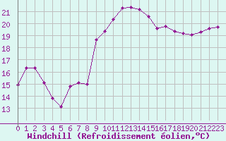 Courbe du refroidissement olien pour Six-Fours (83)