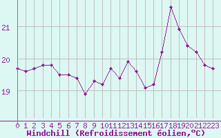 Courbe du refroidissement olien pour Biarritz (64)