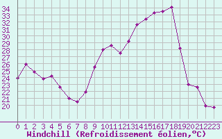 Courbe du refroidissement olien pour Xertigny-Moyenpal (88)