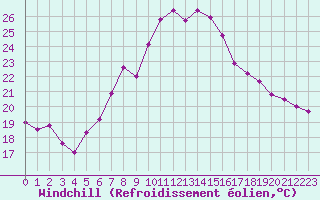 Courbe du refroidissement olien pour Westdorpe Aws