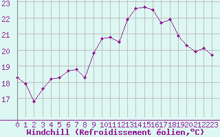 Courbe du refroidissement olien pour La Rochelle - Aerodrome (17)