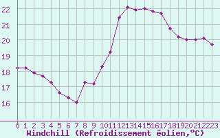 Courbe du refroidissement olien pour Pointe de Chassiron (17)