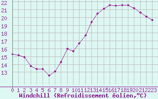 Courbe du refroidissement olien pour Angers-Marc (49)