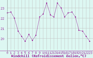 Courbe du refroidissement olien pour Royan-Mdis (17)