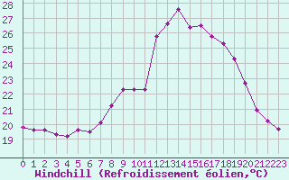 Courbe du refroidissement olien pour Cap Pertusato (2A)