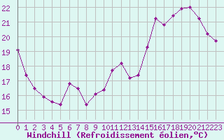 Courbe du refroidissement olien pour Chlons-en-Champagne (51)