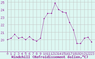 Courbe du refroidissement olien pour Porquerolles (83)