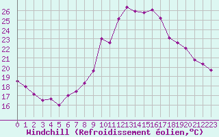 Courbe du refroidissement olien pour Neuchatel (Sw)