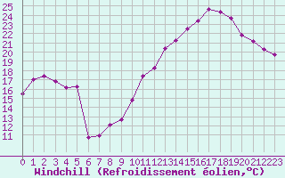 Courbe du refroidissement olien pour Orschwiller (67)