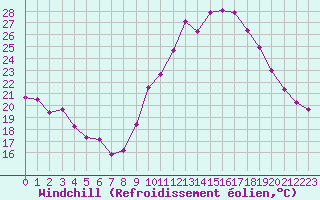 Courbe du refroidissement olien pour Dax (40)