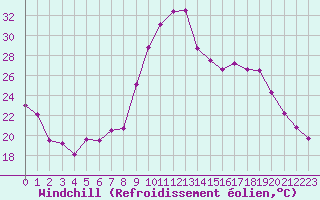 Courbe du refroidissement olien pour Calais / Marck (62)