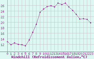 Courbe du refroidissement olien pour Les Charbonnires (Sw)