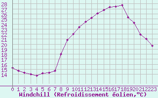 Courbe du refroidissement olien pour Salon-de-Provence (13)