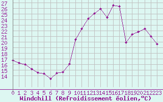 Courbe du refroidissement olien pour Luxeuil (70)
