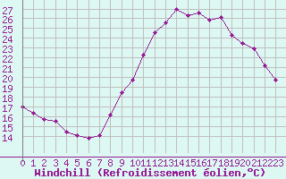 Courbe du refroidissement olien pour Murs (84)