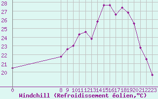 Courbe du refroidissement olien pour Malbosc (07)