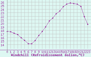 Courbe du refroidissement olien pour Saint-Martial-de-Vitaterne (17)