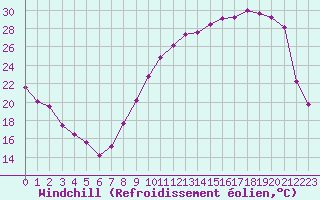 Courbe du refroidissement olien pour Angers-Marc (49)