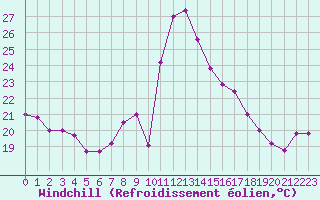 Courbe du refroidissement olien pour Cap Mele (It)