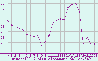 Courbe du refroidissement olien pour Metz-Nancy-Lorraine (57)