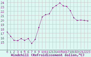 Courbe du refroidissement olien pour Cazaux (33)