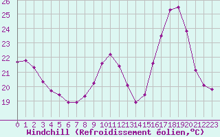 Courbe du refroidissement olien pour Vias (34)