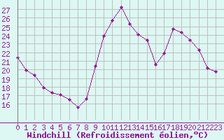 Courbe du refroidissement olien pour La Meyze (87)