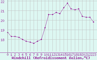 Courbe du refroidissement olien pour Montredon des Corbires (11)