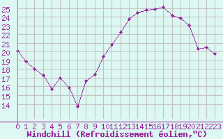 Courbe du refroidissement olien pour Trappes (78)