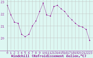 Courbe du refroidissement olien pour Santander (Esp)