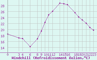 Courbe du refroidissement olien pour Ghardaia