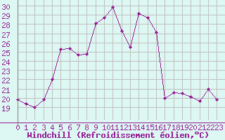 Courbe du refroidissement olien pour Kunda