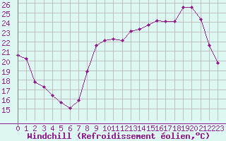 Courbe du refroidissement olien pour Toulon (83)