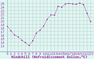Courbe du refroidissement olien pour Angers-Beaucouz (49)