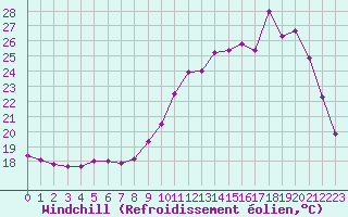 Courbe du refroidissement olien pour Valence d