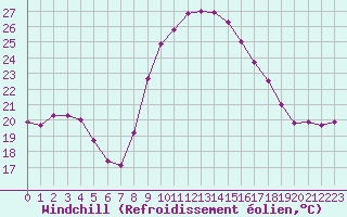 Courbe du refroidissement olien pour Cap Pertusato (2A)