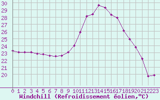 Courbe du refroidissement olien pour Perpignan (66)
