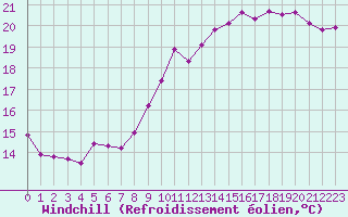 Courbe du refroidissement olien pour Amiens - Dury (80)