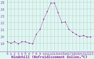 Courbe du refroidissement olien pour Lisbonne (Po)