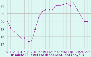 Courbe du refroidissement olien pour Nice (06)