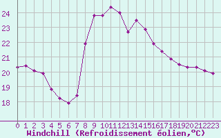 Courbe du refroidissement olien pour El Arenosillo