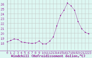 Courbe du refroidissement olien pour Sorgues (84)